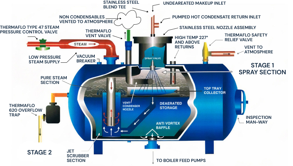 Boiler Deaerator System | Deaerator And Tank | Deaerator Service